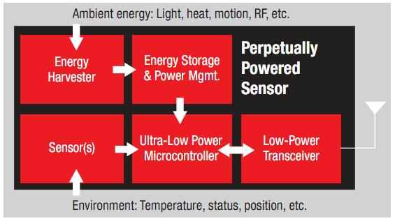 self-powered sensor nodes are gaining importance in standards-based wireless sensor networks Texas Instruments Sensor Nodes